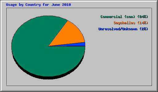 Usage by Country for June 2010