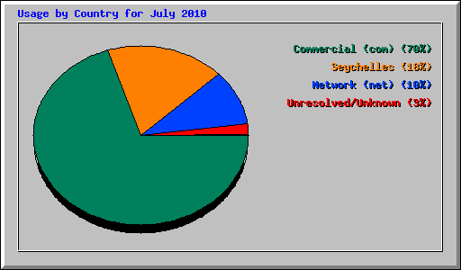 Usage by Country for July 2010