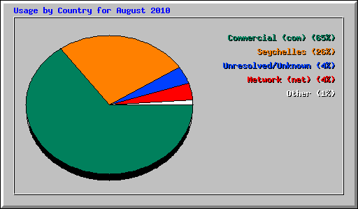 Usage by Country for August 2010