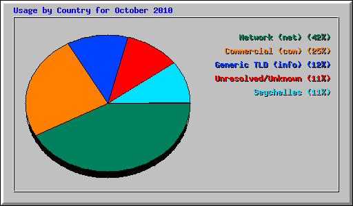 Usage by Country for October 2010