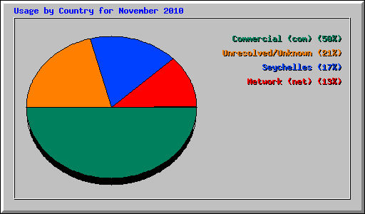 Usage by Country for November 2010