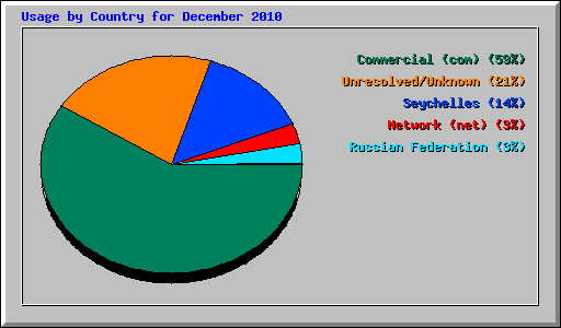 Usage by Country for December 2010