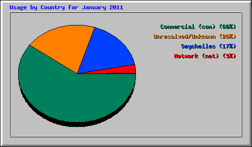 Usage by Country for January 2011