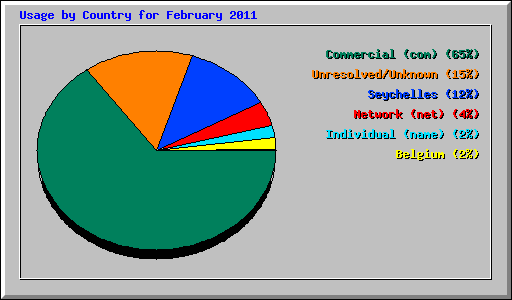 Usage by Country for February 2011