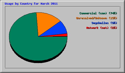 Usage by Country for March 2011