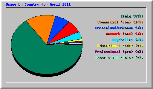 Usage by Country for April 2011