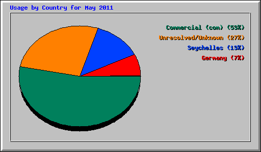 Usage by Country for May 2011