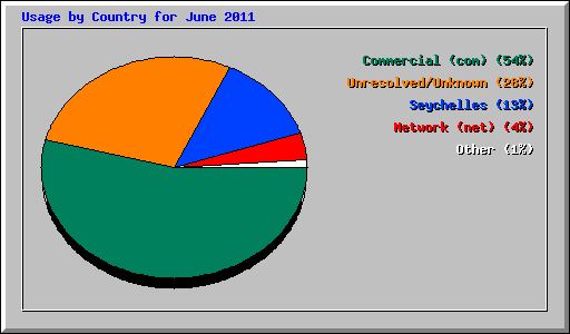 Usage by Country for June 2011