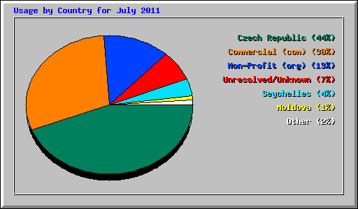 Usage by Country for July 2011