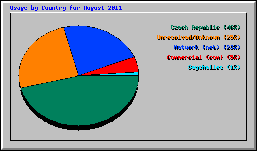 Usage by Country for August 2011