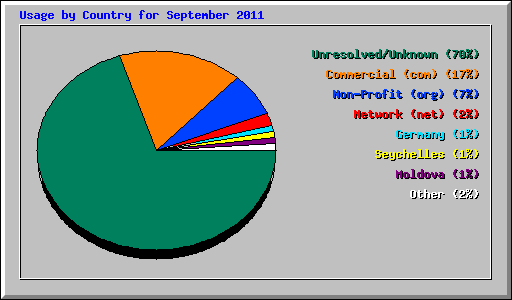 Usage by Country for September 2011