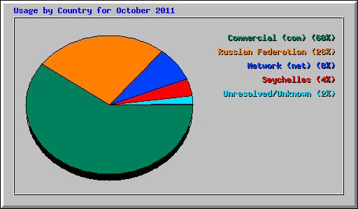 Usage by Country for October 2011