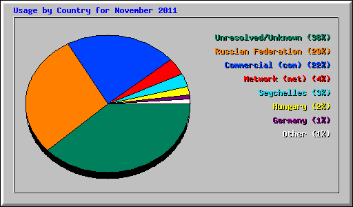 Usage by Country for November 2011