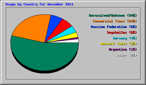 Usage by Country for December 2011