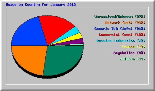 Usage by Country for January 2012