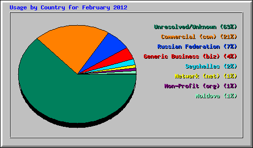 Usage by Country for February 2012