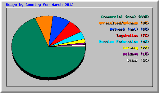 Usage by Country for March 2012