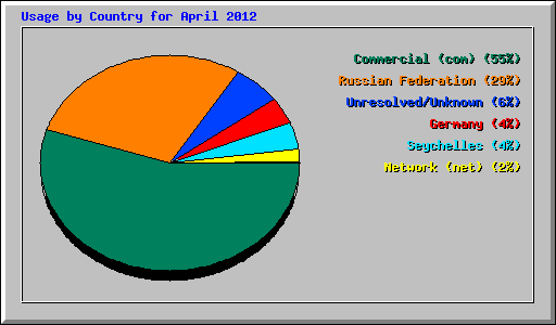 Usage by Country for April 2012