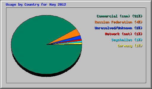 Usage by Country for May 2012