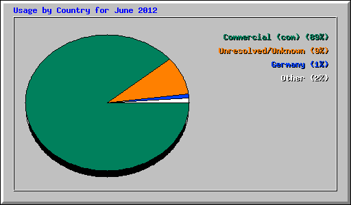 Usage by Country for June 2012