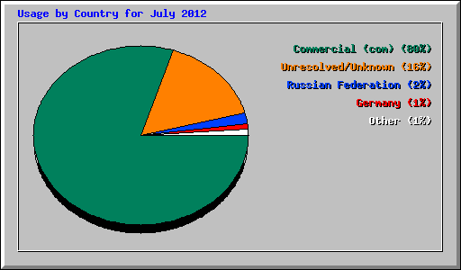 Usage by Country for July 2012