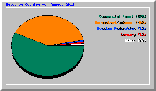 Usage by Country for August 2012