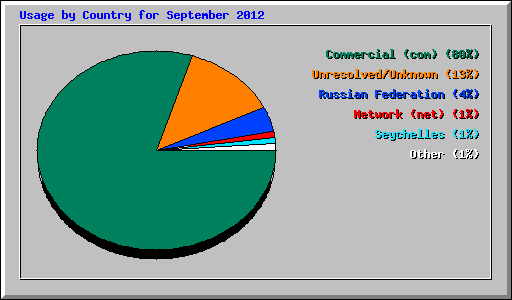 Usage by Country for September 2012