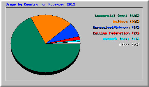 Usage by Country for November 2012