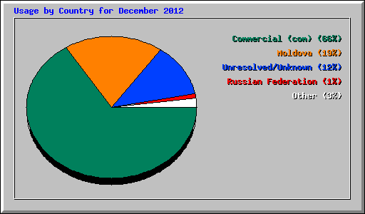 Usage by Country for December 2012