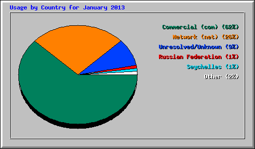 Usage by Country for January 2013