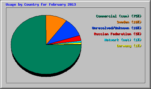 Usage by Country for February 2013