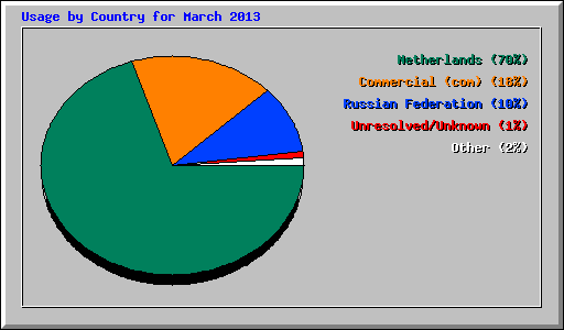 Usage by Country for March 2013