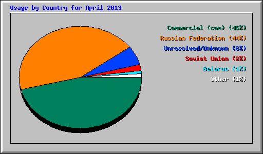 Usage by Country for April 2013