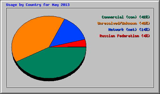 Usage by Country for May 2013