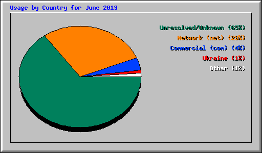 Usage by Country for June 2013