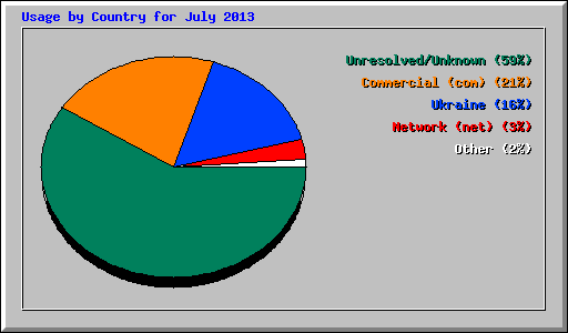 Usage by Country for July 2013