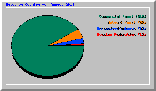 Usage by Country for August 2013