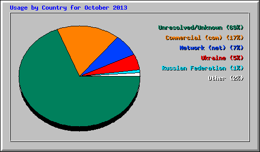 Usage by Country for October 2013