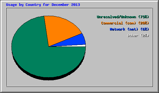 Usage by Country for December 2013