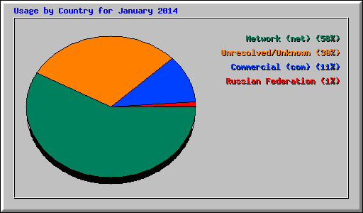 Usage by Country for January 2014