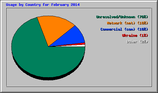 Usage by Country for February 2014