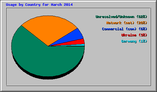 Usage by Country for March 2014