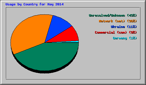 Usage by Country for May 2014