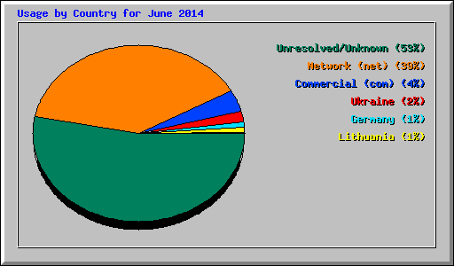 Usage by Country for June 2014