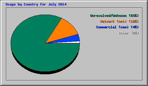 Usage by Country for July 2014