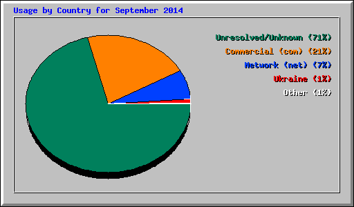 Usage by Country for September 2014