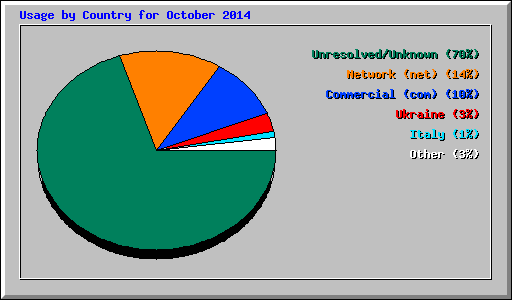 Usage by Country for October 2014