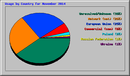 Usage by Country for November 2014