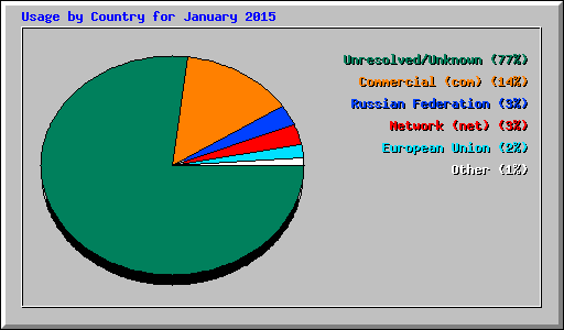 Usage by Country for January 2015