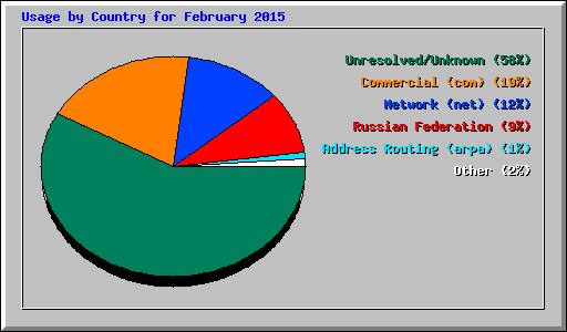 Usage by Country for February 2015